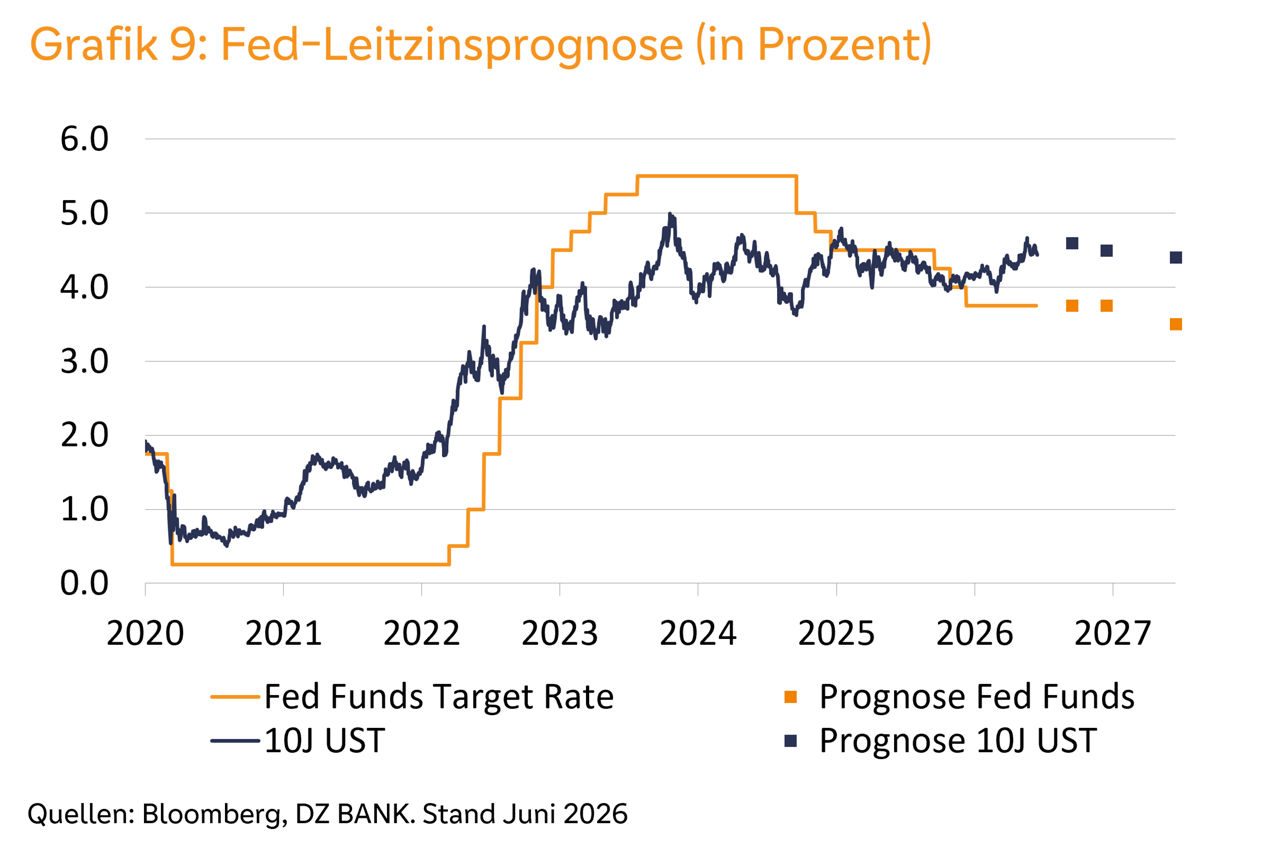 Liniendiagramm zum US-Leitzins: nach Anstieg bis 2023 seitwärts, Prognose bis 2027 leicht rückläufig.
