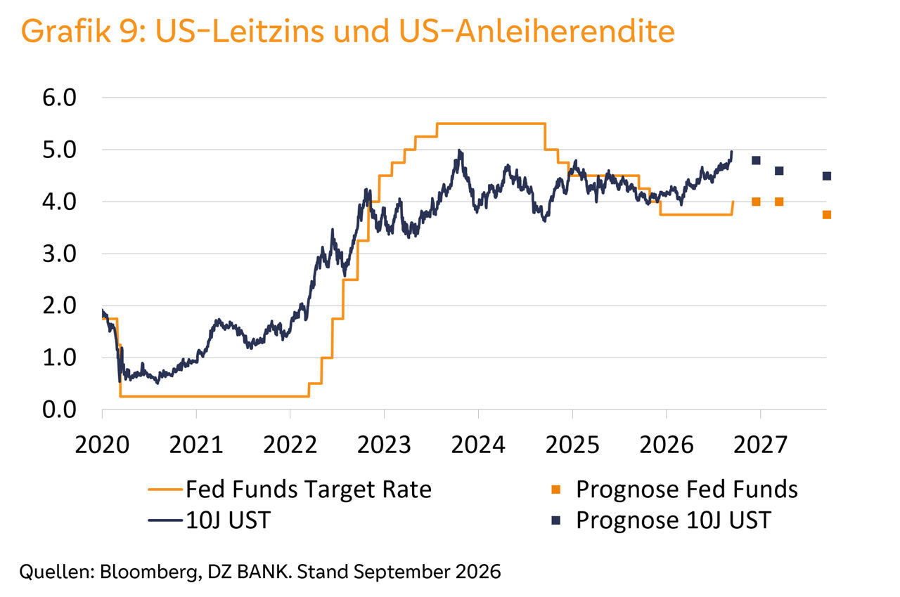 Verlauf von US-Leitzins und Rendite zehnjähriger US-Anleihen mit Prognose bis 2027.