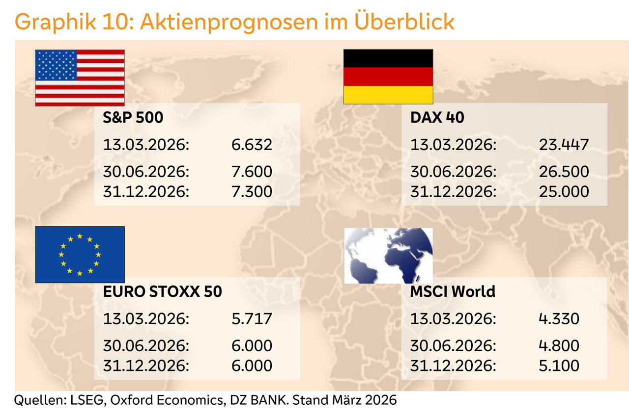 Graphik 10: Aktienprognosen im Überblick