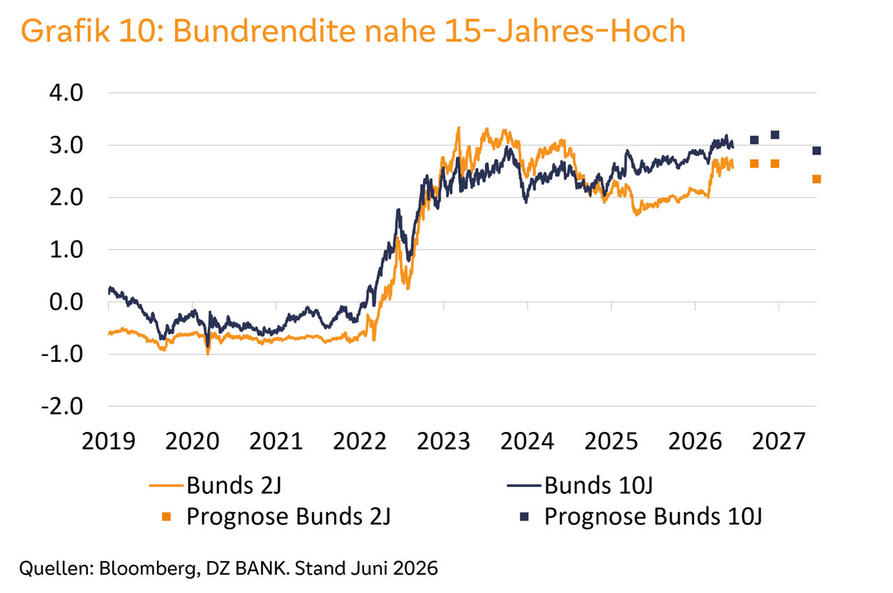 Liniendiagramm zu Bundesrenditen: starker Anstieg ab 2022, Prognose bis 2027 nahe Mehrjahreshoch