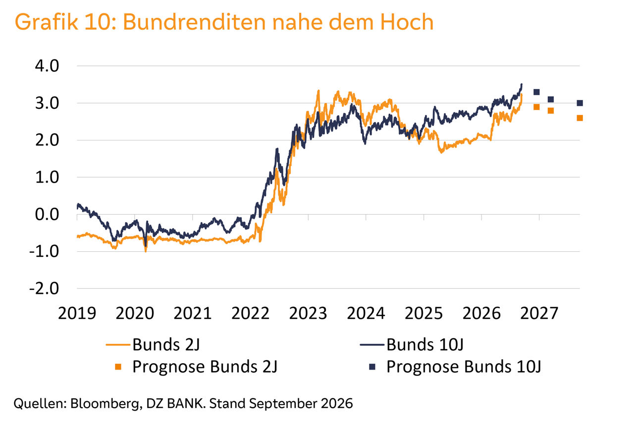 Verlauf der Renditen zweijähriger und zehnjähriger Bundesanleihen mit Prognose bis 2027.