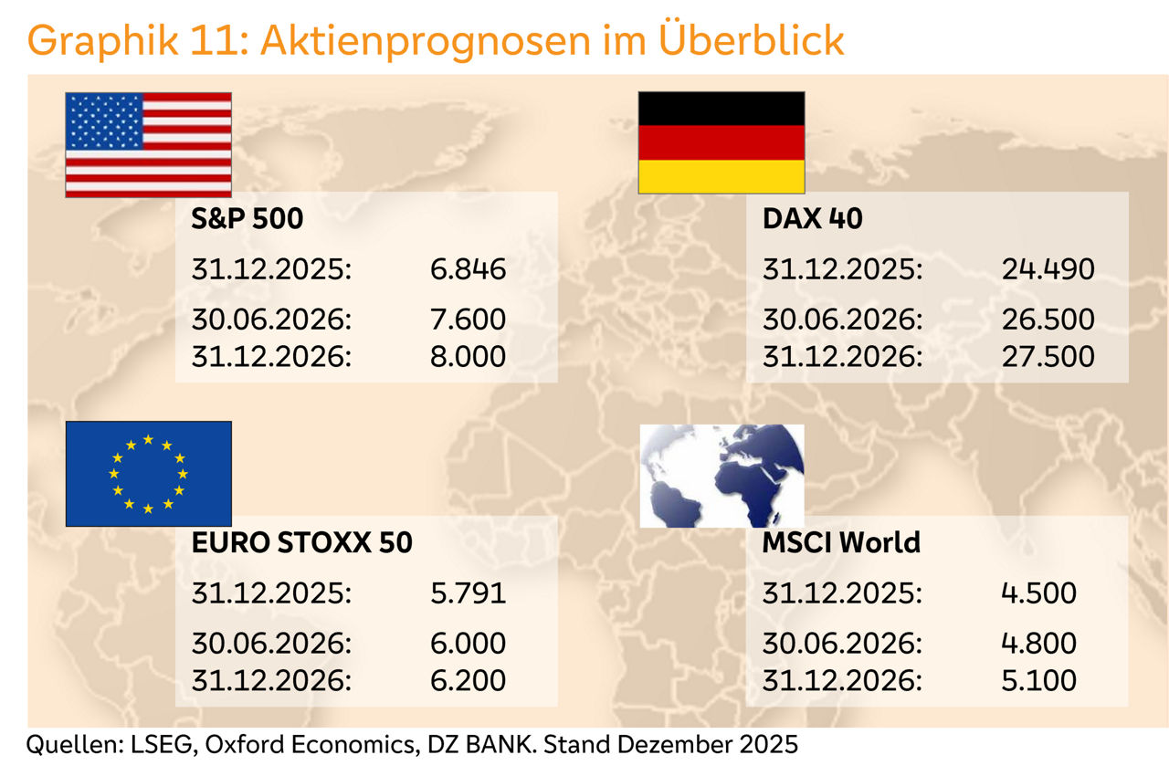 Übersichtsgrafik mit Prognosewerten 2025/2026 für S&P 500, DAX 40, EURO STOXX 50 und MSCI World.