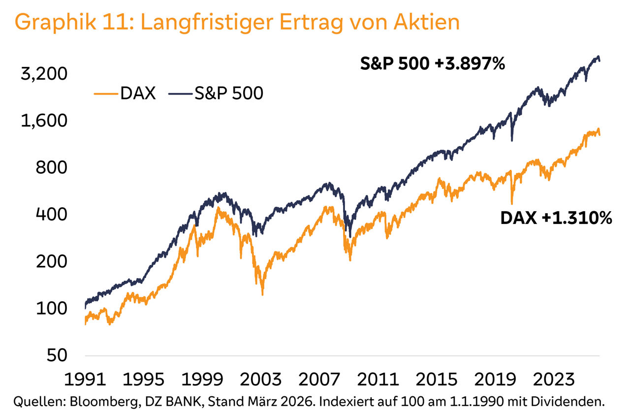 Graphik 11: Langfristiger Ertrag von Aktien