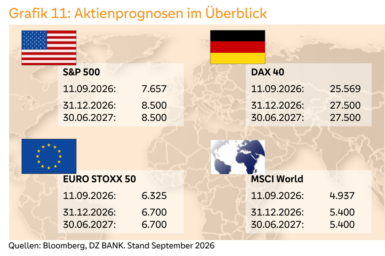 Aktienmarktprognosen für S&P 500, DAX 40, Euro Stoxx 50 und MSCI World bis Juni 2027.