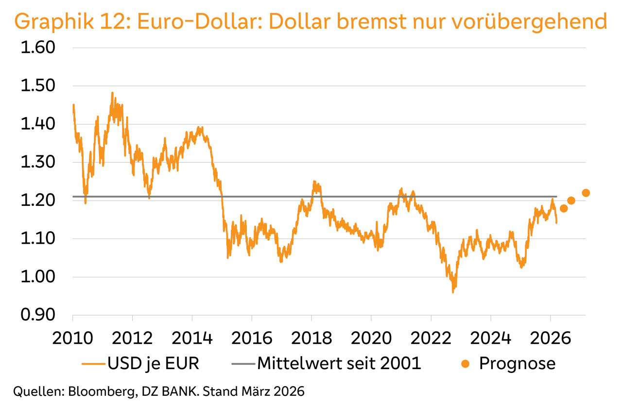 Graphik 12: Euro-Dollar: Dollar bremst nur vorübergehend