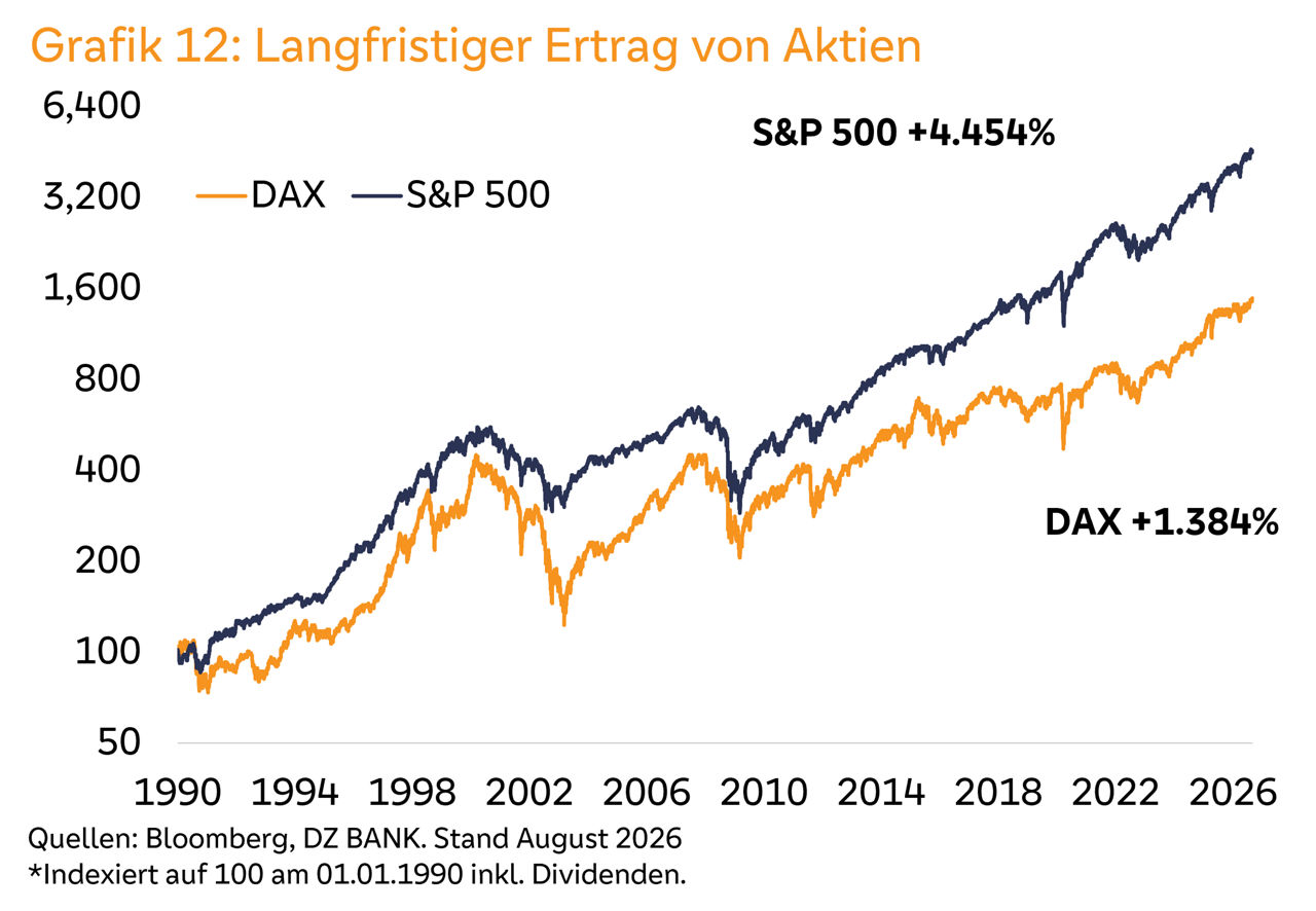 Vergleich der langfristigen Entwicklung von DAX und S&P 500 mit deutlichen Wertzuwächsen bis 2026.