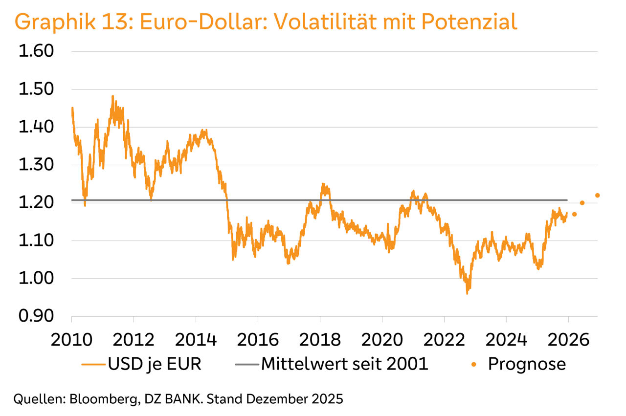 Euro‑Dollar‑Kurs 2010–2026: stark schwankender Verlauf, rechts Prognosepunkte; Linie zeigt Mittelwert
