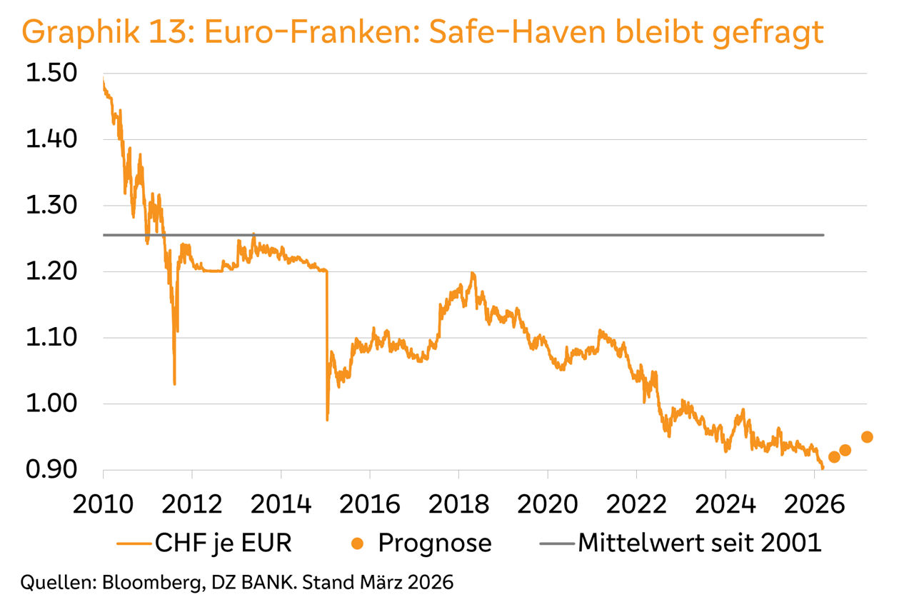 Graphik 13: Euro-Franken: Safe-Haven bleibt gefragt 