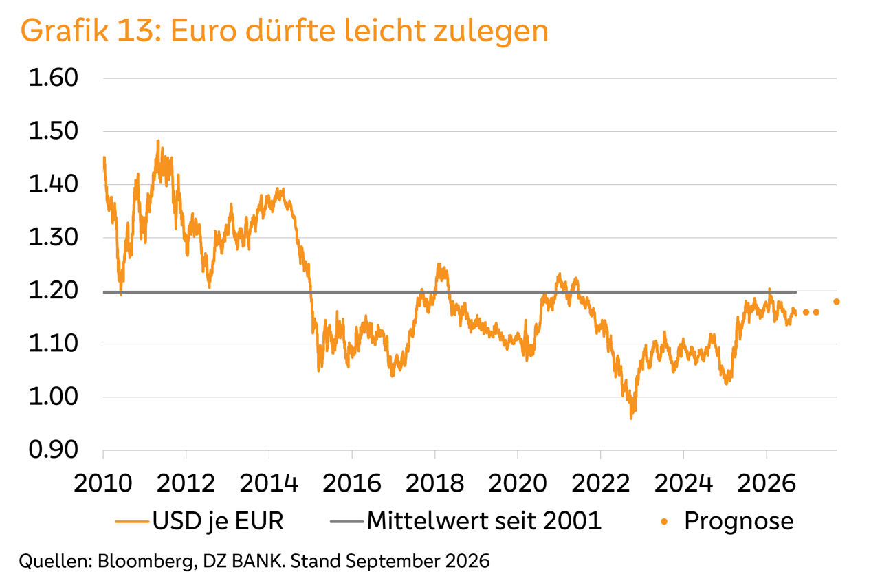 Verlauf des Euro-Dollar-Kurses seit 2010 mit Prognose einer leichten Euro-Aufwertung bis 2027.
