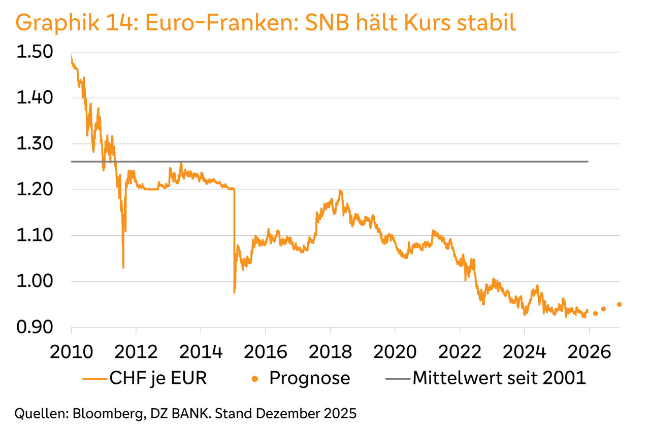 Euro‑Franken‑Kurs 2010–2026: fallender Kursverlauf, rechts kleine Prognosepunkte; Linie für Mittelwert seit 2001