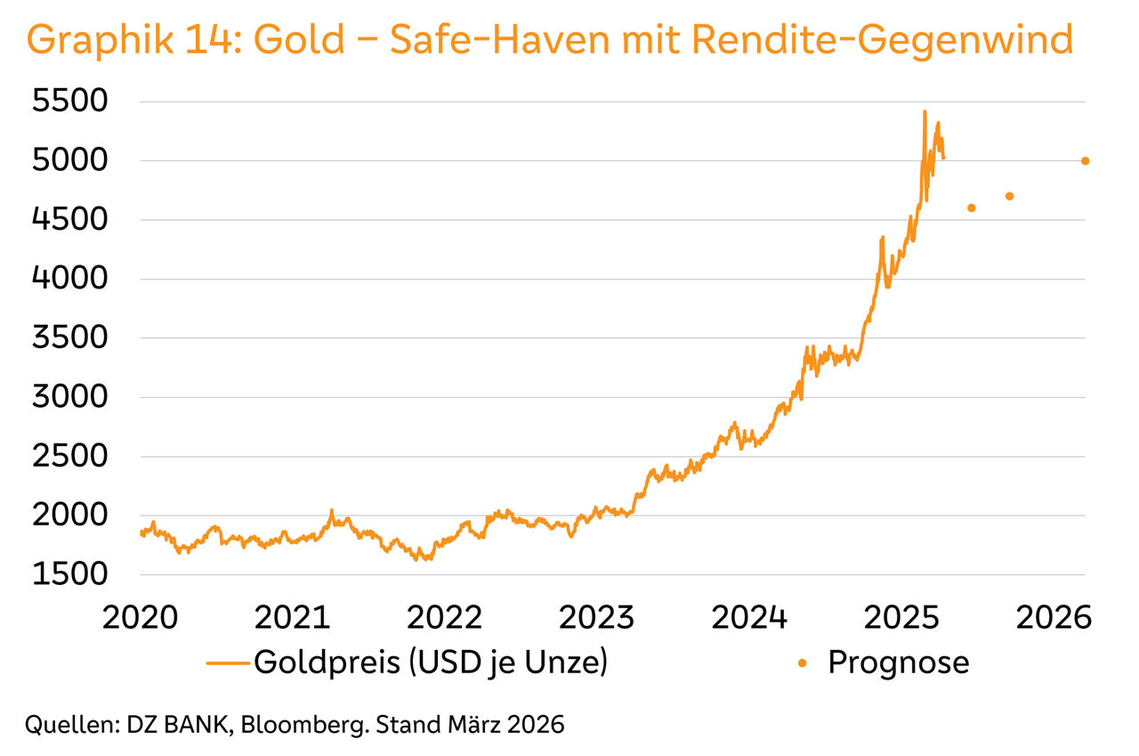 Graphik 14: Gold – Safe-Haven mit Rendite-Gegenwind 