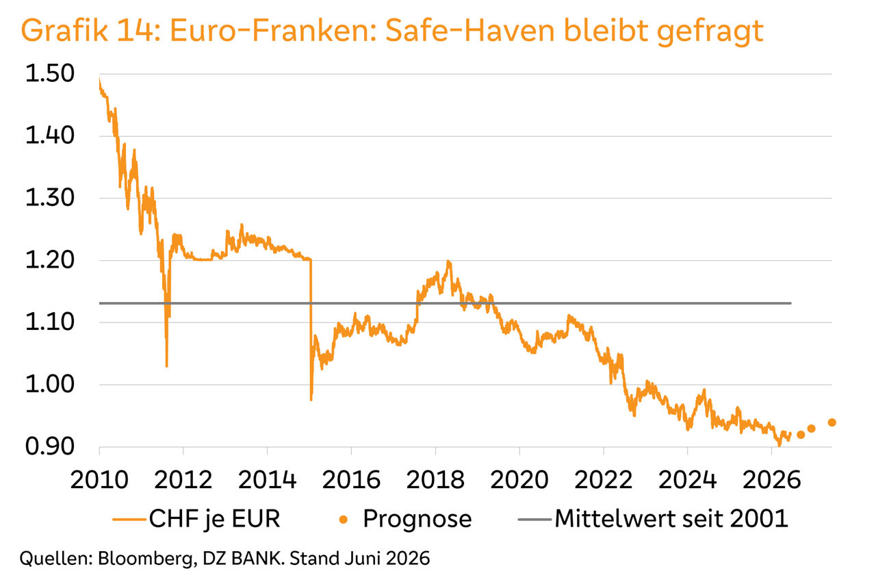 Liniendiagramm zum Euro-Franken-Kurs: Rückgang seit 2010, Prognose bis 2027 auf niedrigem Niveau.