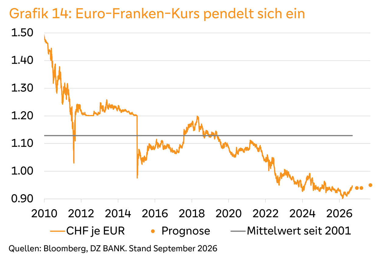 Verlauf des Euro-Franken-Kurses seit 2010 mit Prognose einer Stabilisierung bis 2027.