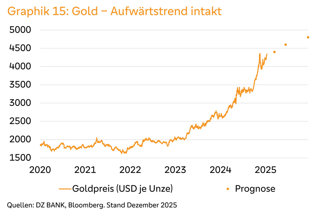 oldpreis 2020–2025: deutlicher Anstieg, rechts zwei Prognosepunkte für 2026.