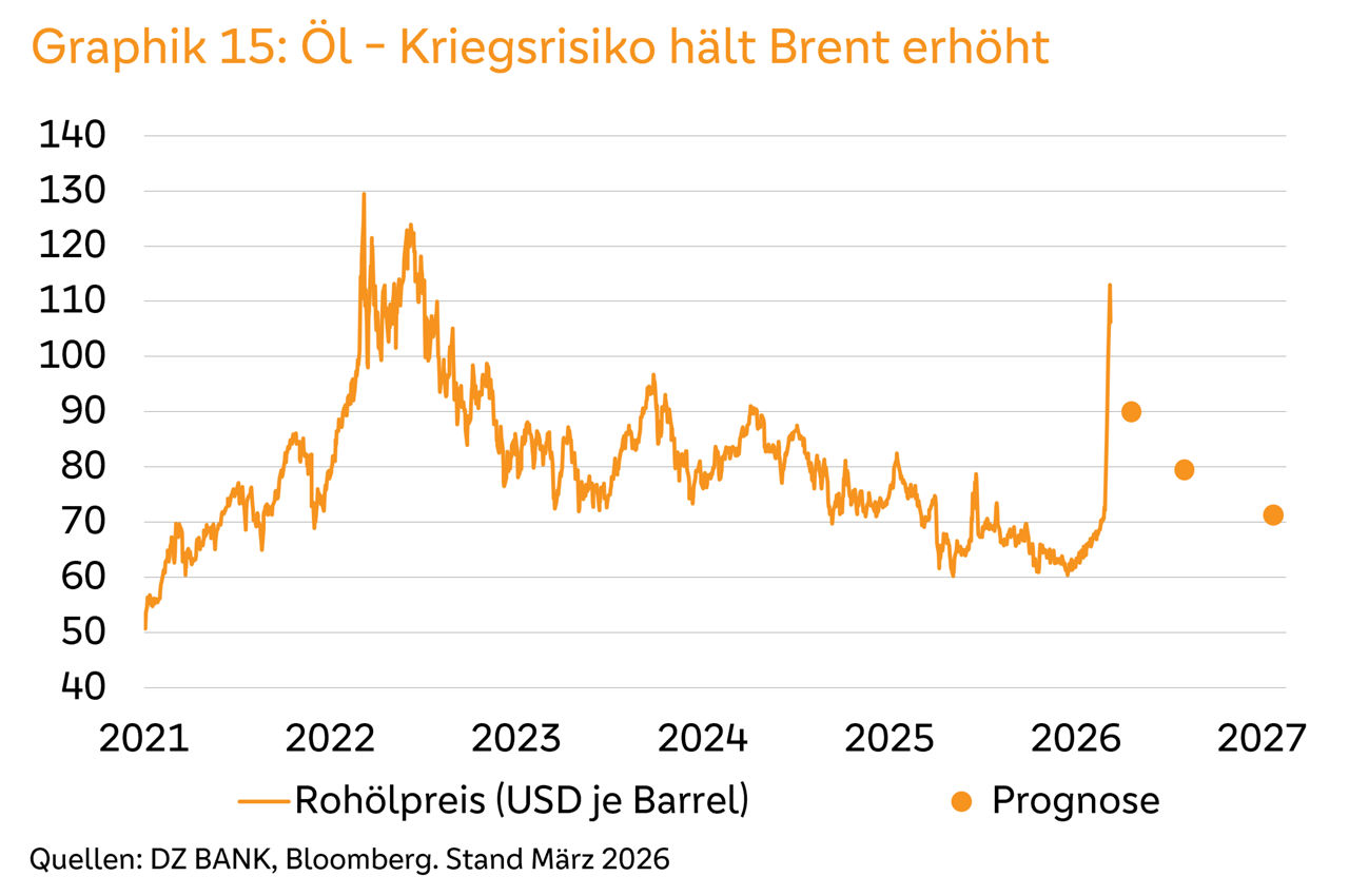 Graphik 15: Öl - Kriegsrisiko hält Brent erhöht