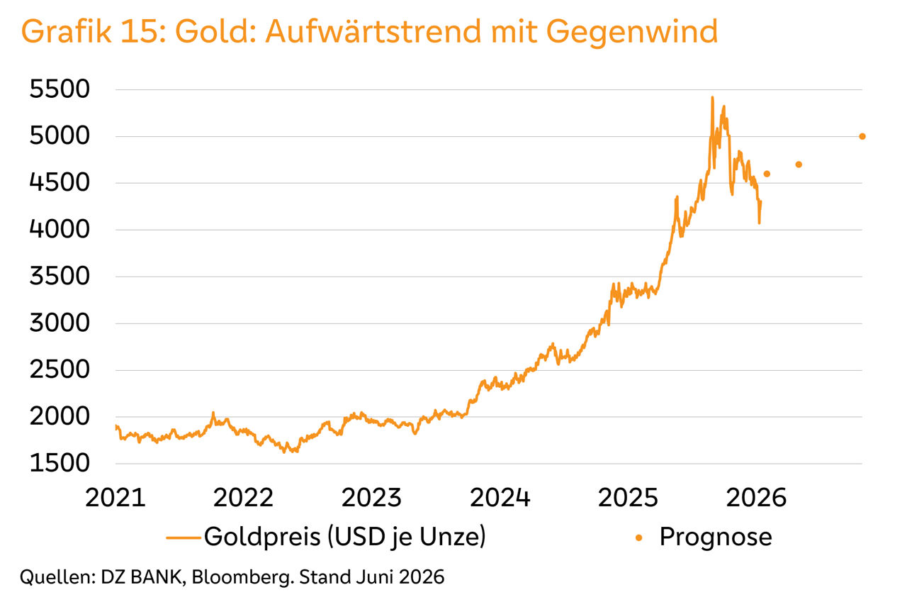 Liniendiagramm zum Goldpreis: starker Anstieg bis 2025, danach Schwankungen und Prognose bis 2027.