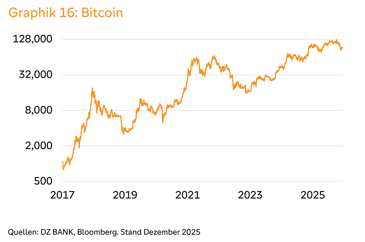 Bitcoin-Kurs 2017–2025: starke Schwankungen, Höchstwerte ab 2021, Trend insgesamt steigend.