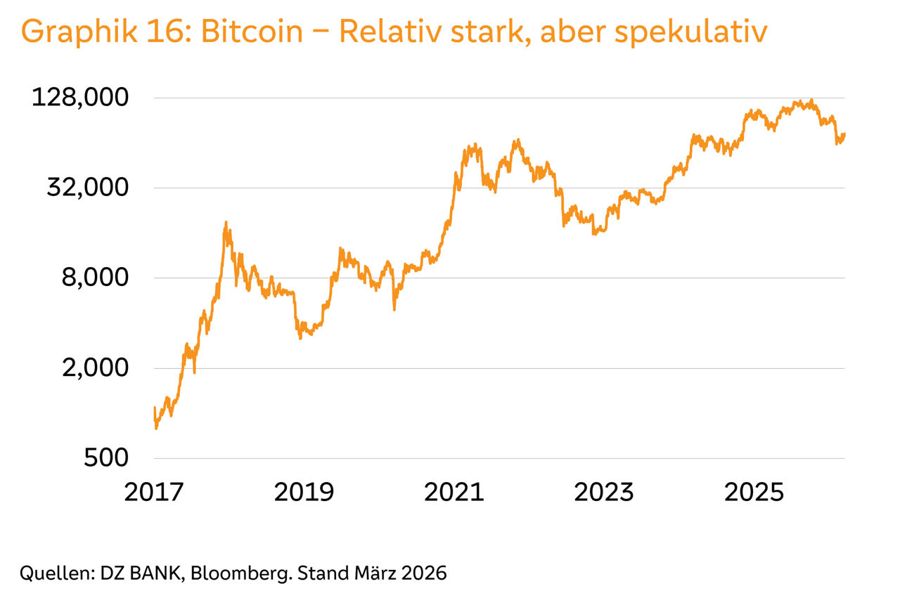 Graphik 16: Bitcoin – Relativ stark, aber spekulativ