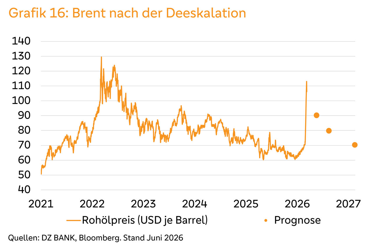 Liniendiagramm zum Brent-Ölpreis: nach Schwankungen seit 2021 Prognose mit rückläufigem Trend bis 2027.