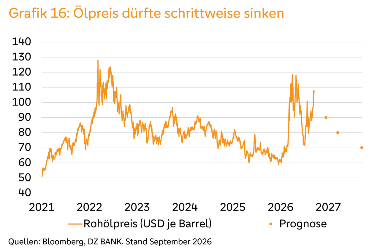 Verlauf des Ölpreises von 2021 bis 2027 mit Prognose für einen schrittweisen Preisrückgang.