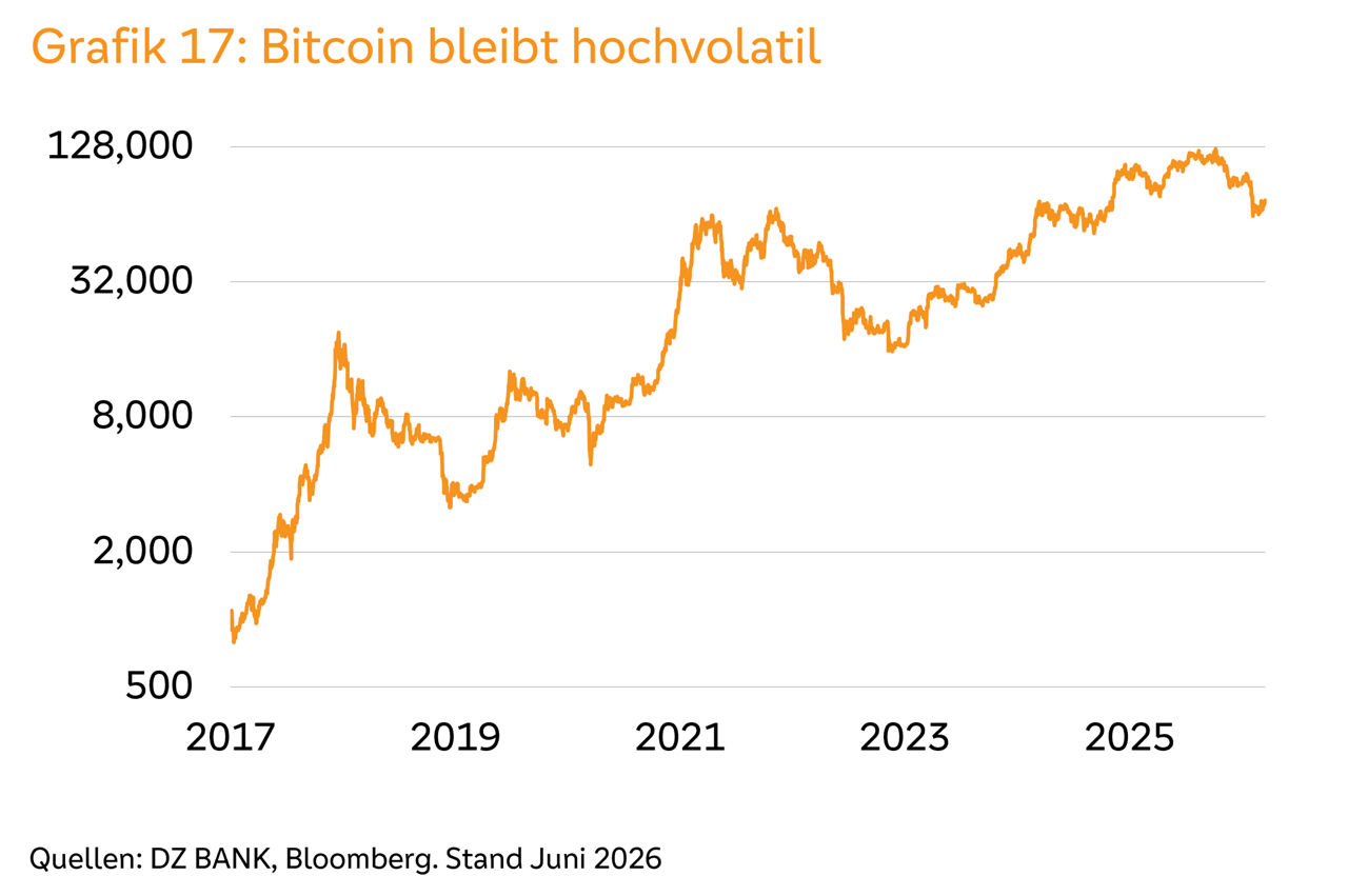 Liniendiagramm zum Bitcoin-Kurs: starke Schwankungen, langfristiger Aufwärtstrend von 2017 bis 2026.