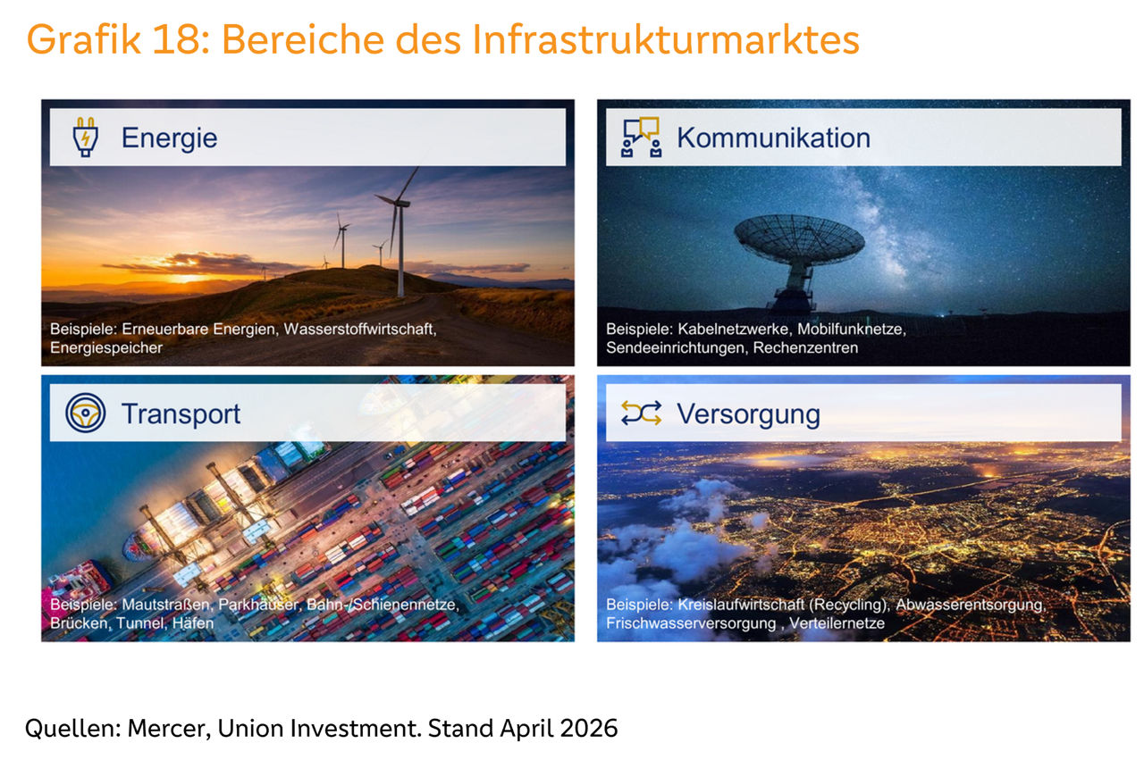 Übersichtsgrafik zu Infrastrukturmärkten mit den Bereichen Energie, Kommunikation, Transport und Versorgung