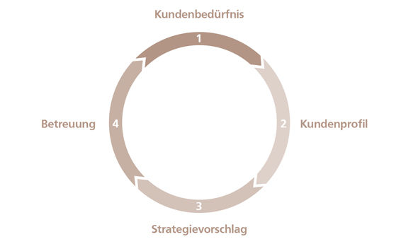 Grafikkreis mit 4 Schritten