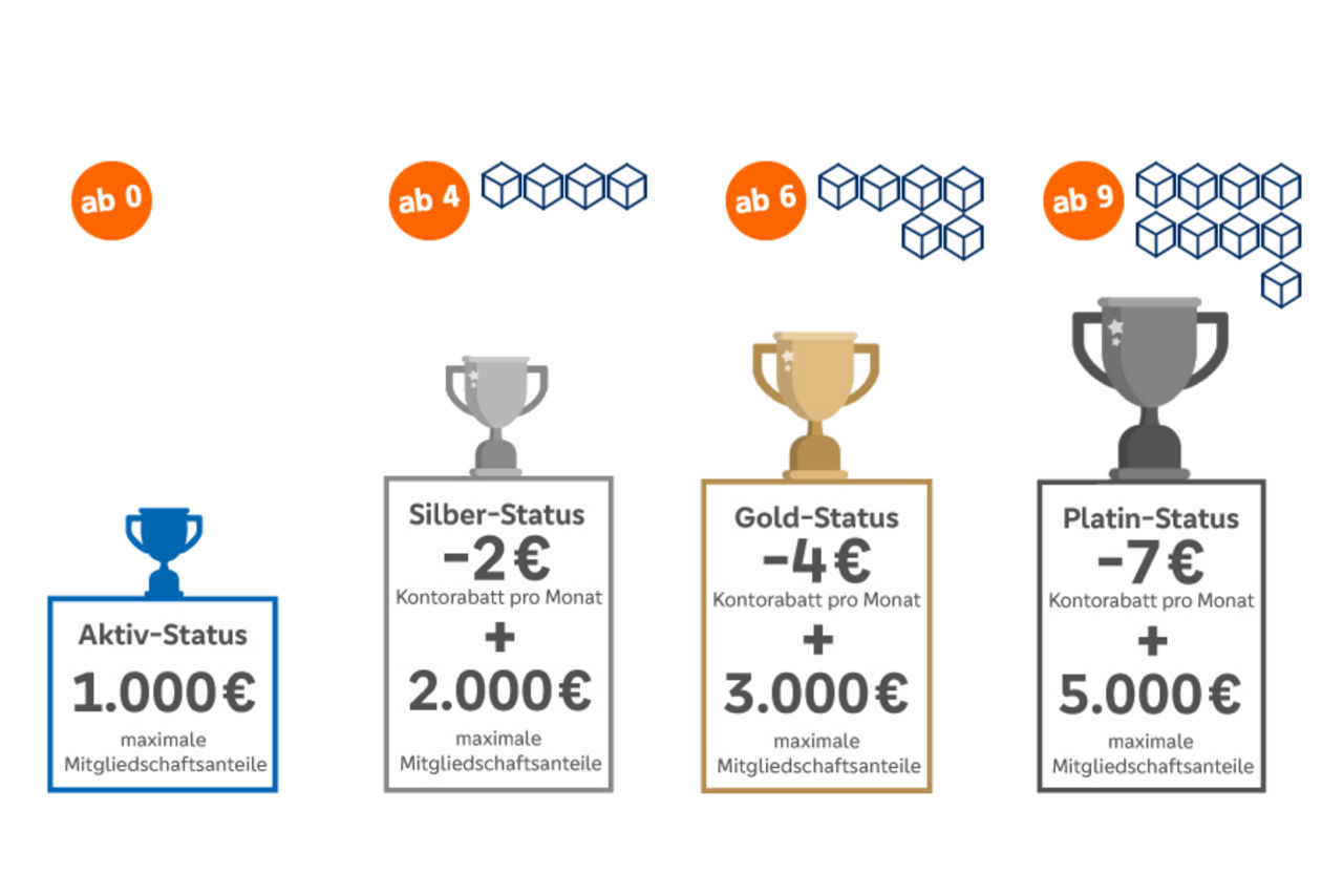 Darstellung HausbankBonus Status für Privatkunden.