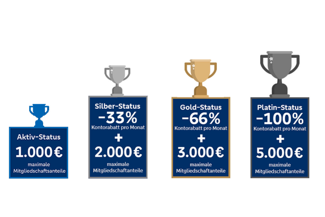Darstellung HausbankBonus Status Firmenkunden