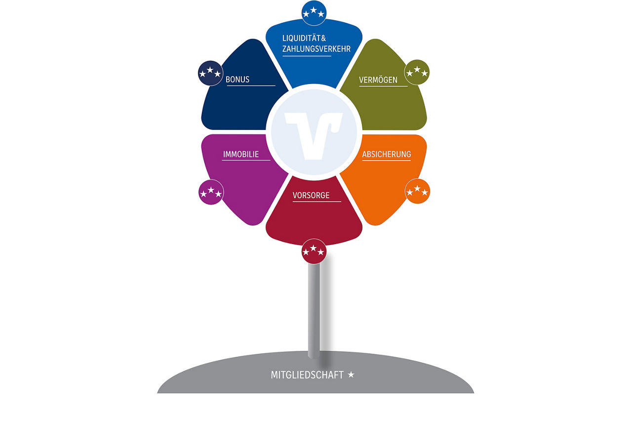 Mühle mit Kontomodellen