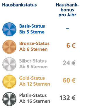 Eine Tabelle mit den Hausbankbonus pro Jahr. Bronze: 6€, Silber: 24 €, Gold: 60 €, Platin: 132€