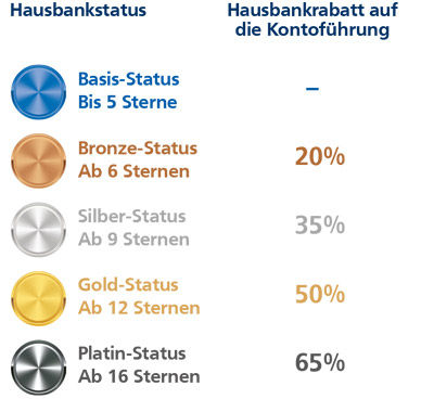 Hausbankstatus und Hausbankrabatt im Überblick. Bronze: 20 %, Silber: 35 %, Gold: 50 %, Platin: 65 %