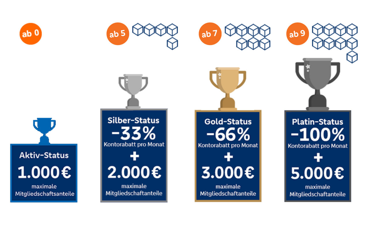Darstellung HausbankBonus Status Firmenkunden