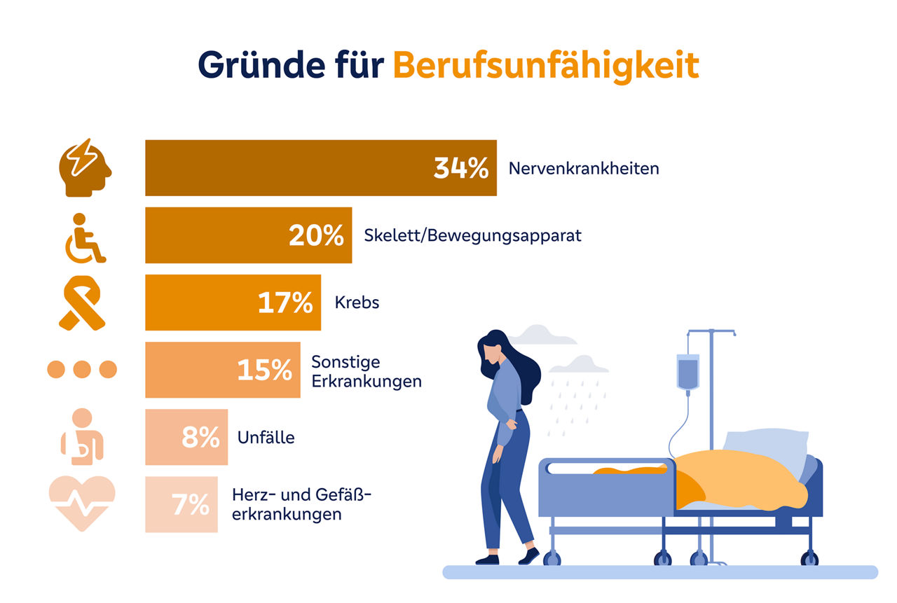 Gründe für Berufsunfähigkeit: zu erkennen ist ein Diagramm, das zeigt, dass der Hauptgrund Nervenkrankheiten sind (34%)