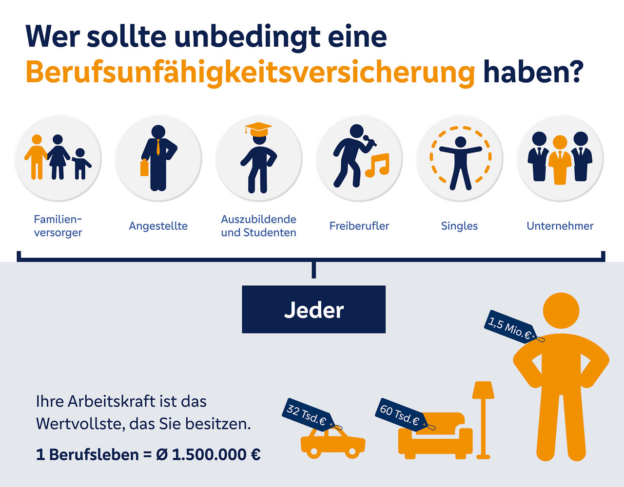 Wer sollte unbedingt eine Berufsunfähigkeitsversicherung haben? Zu erkennen ist, dass alle Menschen eine BU brauchen