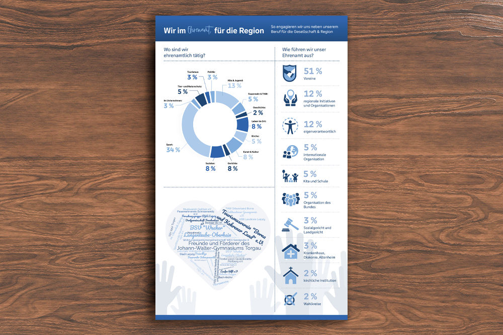 Infografik über ehrenamtliche Tätigkeiten der Mitarbeiterinnen und Mitarbeiter der Leipziger Volksbank