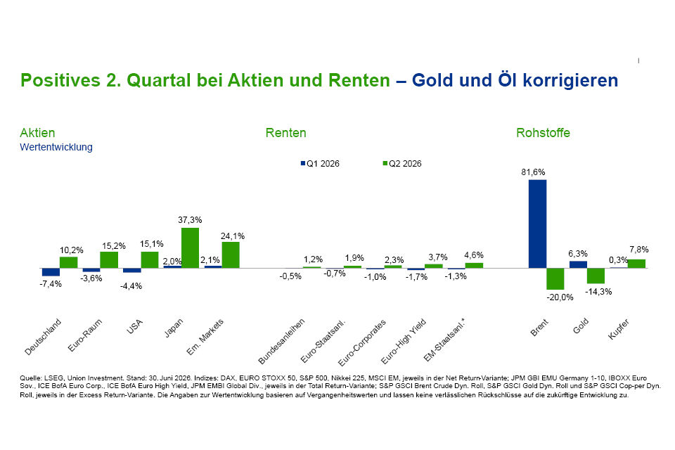 Öl und Gold korrigieren