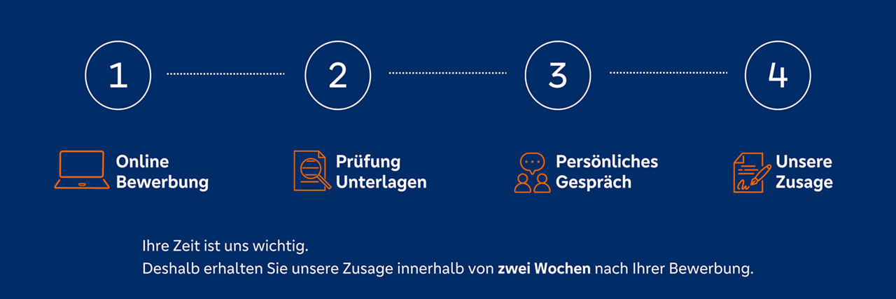 Unser Bewerbungsprozess