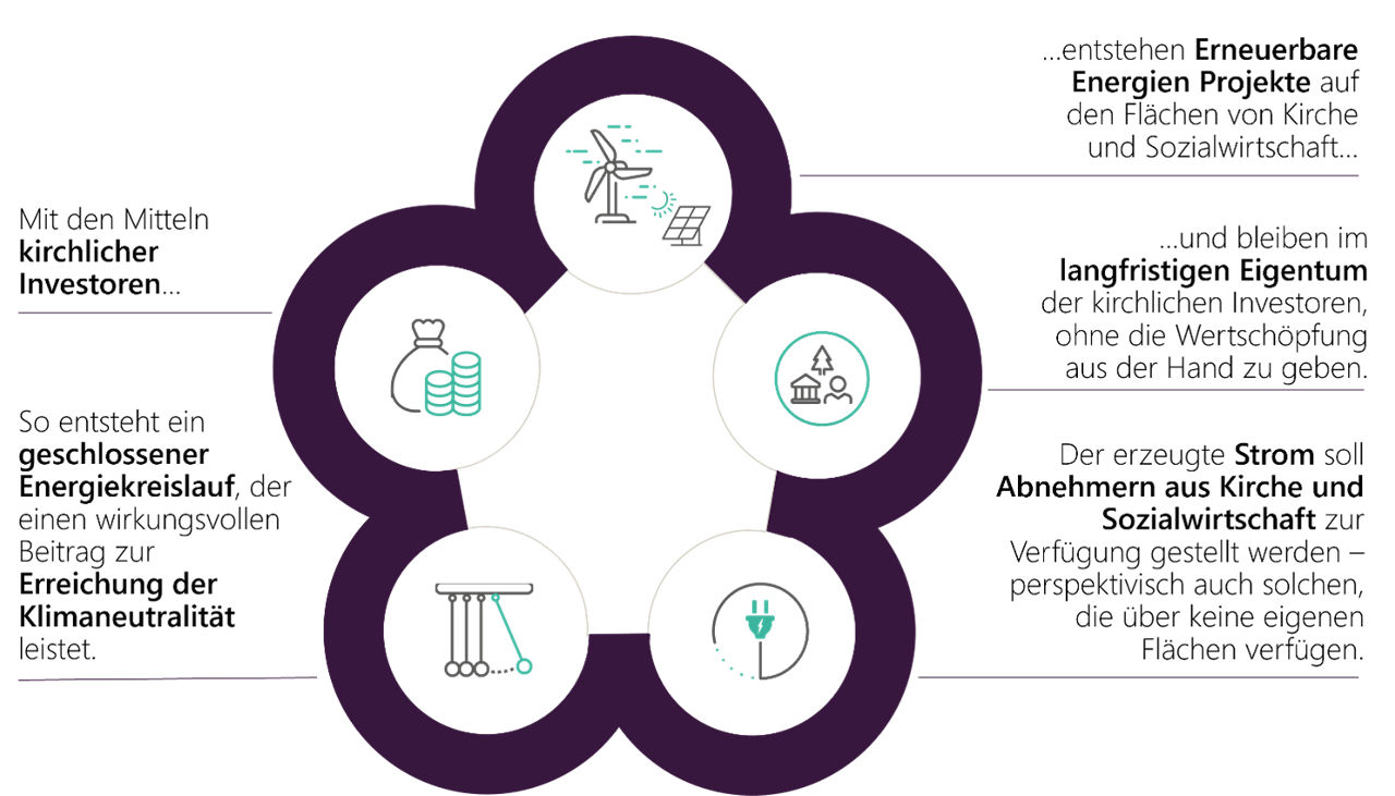 Schematische Darstellung der Idee des kirchlichen Energiekreislaufs.