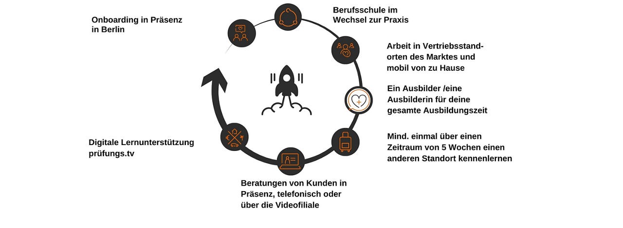 Grafik Ausbildungskreislauf