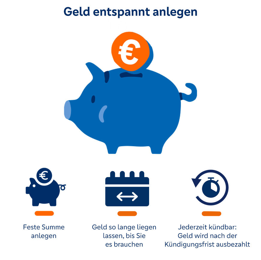 Erklärgrafik: Sparschwein-Symbol "Geld anlegen", Kalender-Symbol "Geld liegen lassen", Uhr-Symbol "Auszahlung nach Kündigung"