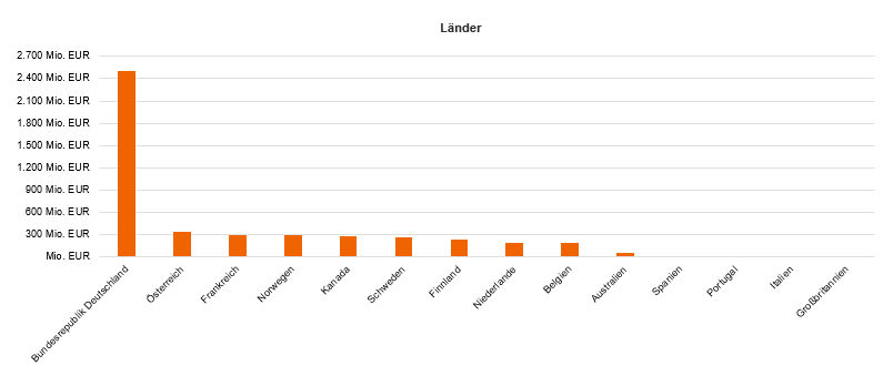 Grafik Länder Grafik