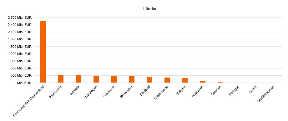 Grafik Länder Grafik