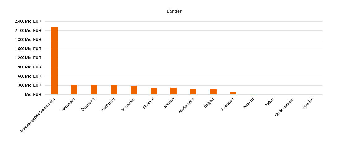 Grafik Länder Grafik