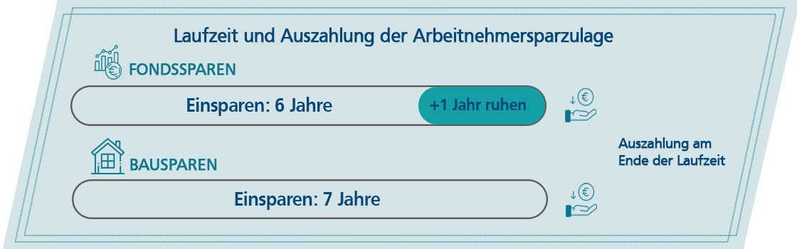 Abbildung zur Laufzeit und Auszahlung der Arbeitnehmersparzulage, zwei Diagramme zu Fondsparen und Bausparen 