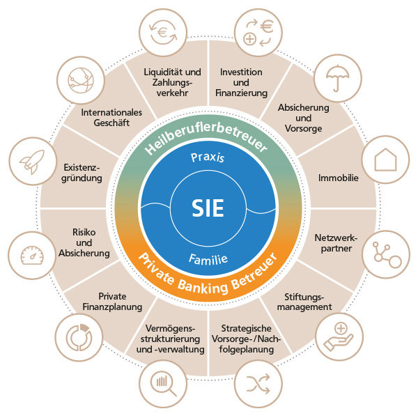 Schaubild der verschiedenen Leistungen der Heilberuflerberatung