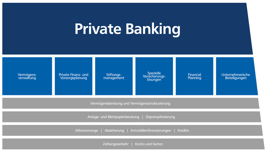 Schaubild Leistungsportfolio Private Banking