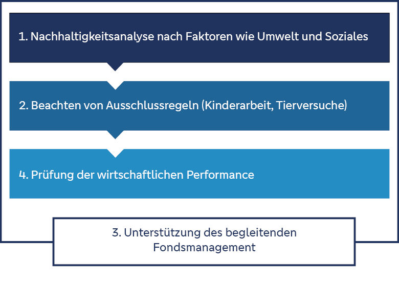 Nachhaltige Geldanlage
