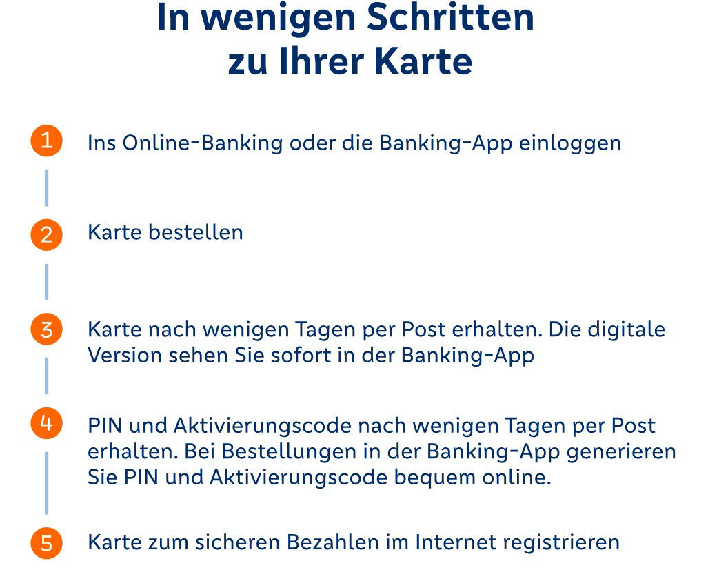 Abschlussgrafik: Debit- oder Kreditkarte bestellen: 1. ins Online-Banking einloggen, 2. Karte bestellen, 3. Karte erhalten