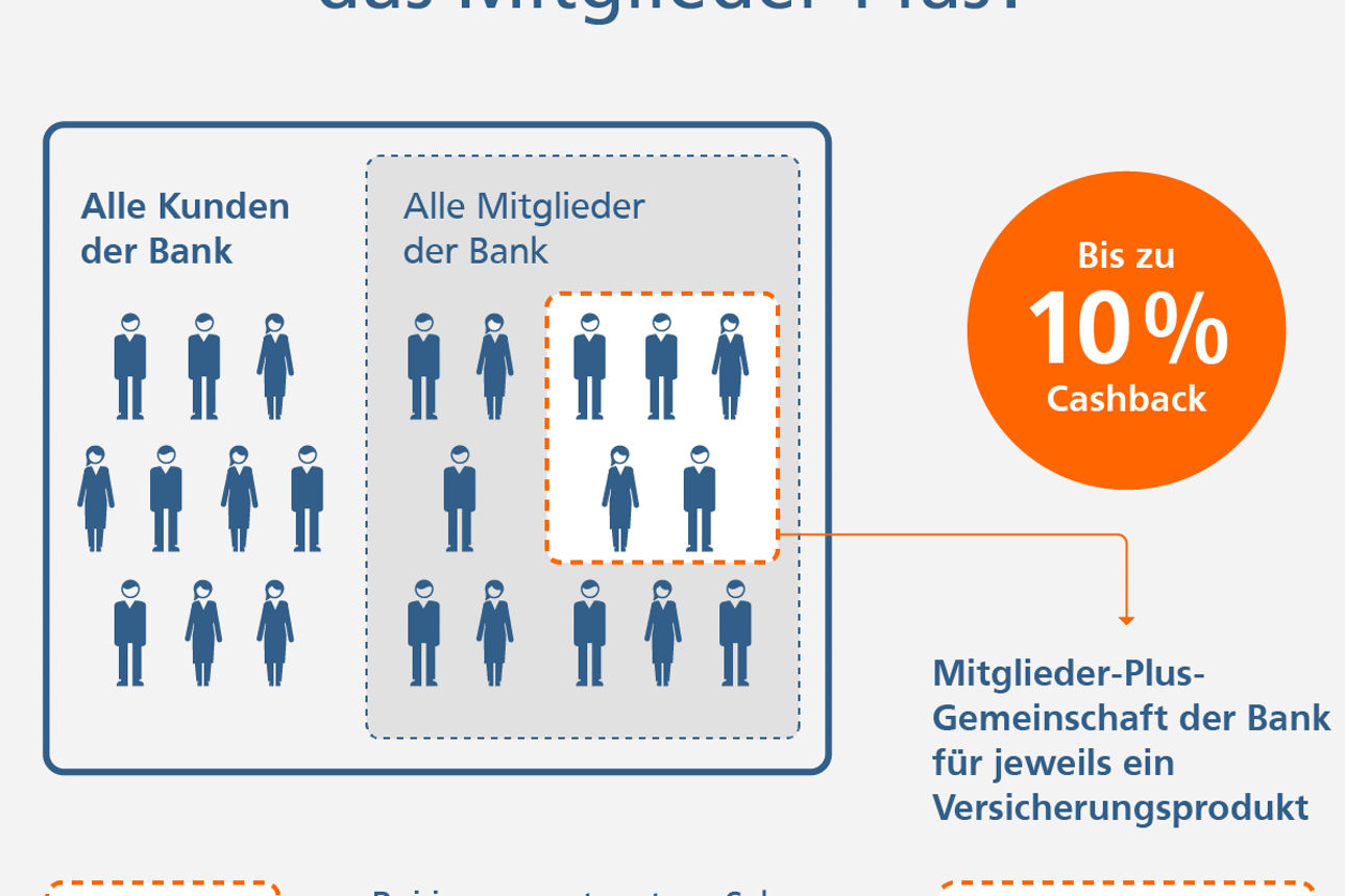 Schaubild - so funktioniert Mitglieder-Plus